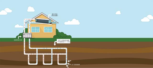 地源、水源、空氣源熱泵，怎么選？